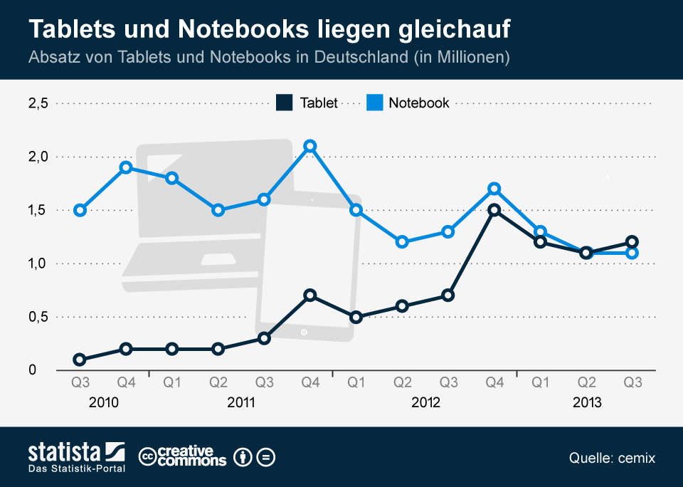 Mehr Tablets als Notebooks