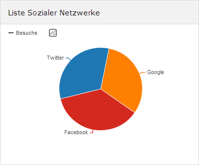 Piwik Social Networks statistic
