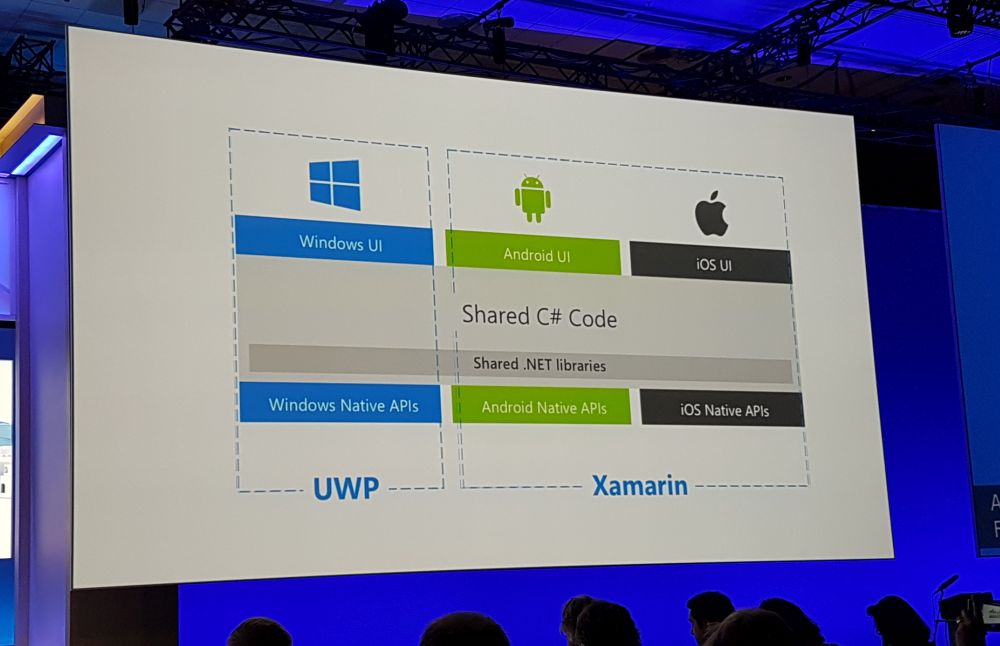 Erklärung des Xamarin-Modells. Geteilter C#-Code für alle drei Plattformen. Windows bekommt eine native UWP-App, iOS und Android eine Xamarin-App